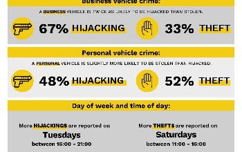 Stats show hijacking slows over festive season