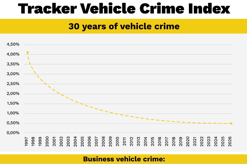 Vehicle crime risk declines