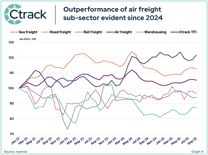 Transportation Chain Graph Logistics News - The Independent Voice of the Supply Chain Industry
