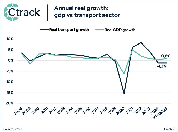 Transportation Chain Graph Logistics News - The Independent Voice of the Supply Chain Industry